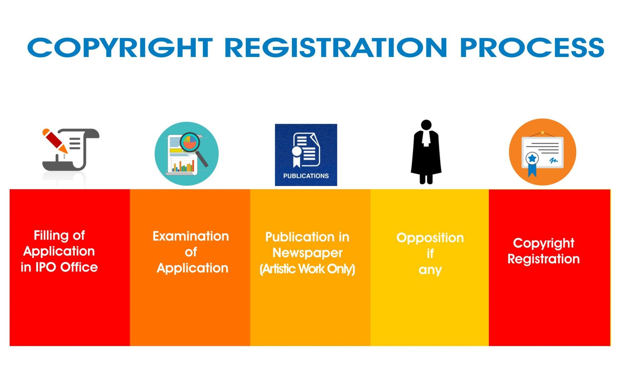 copyright registration process in india