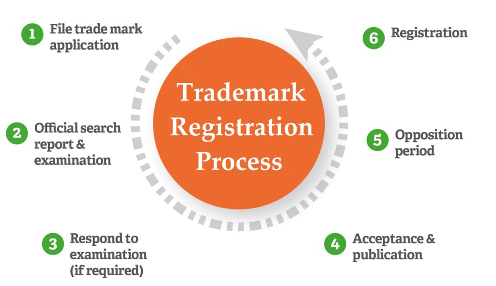 Trademark-Regitration-Process