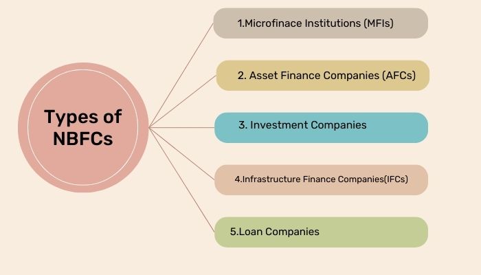 Types of NBFCs in India: Which One is Right for You?
