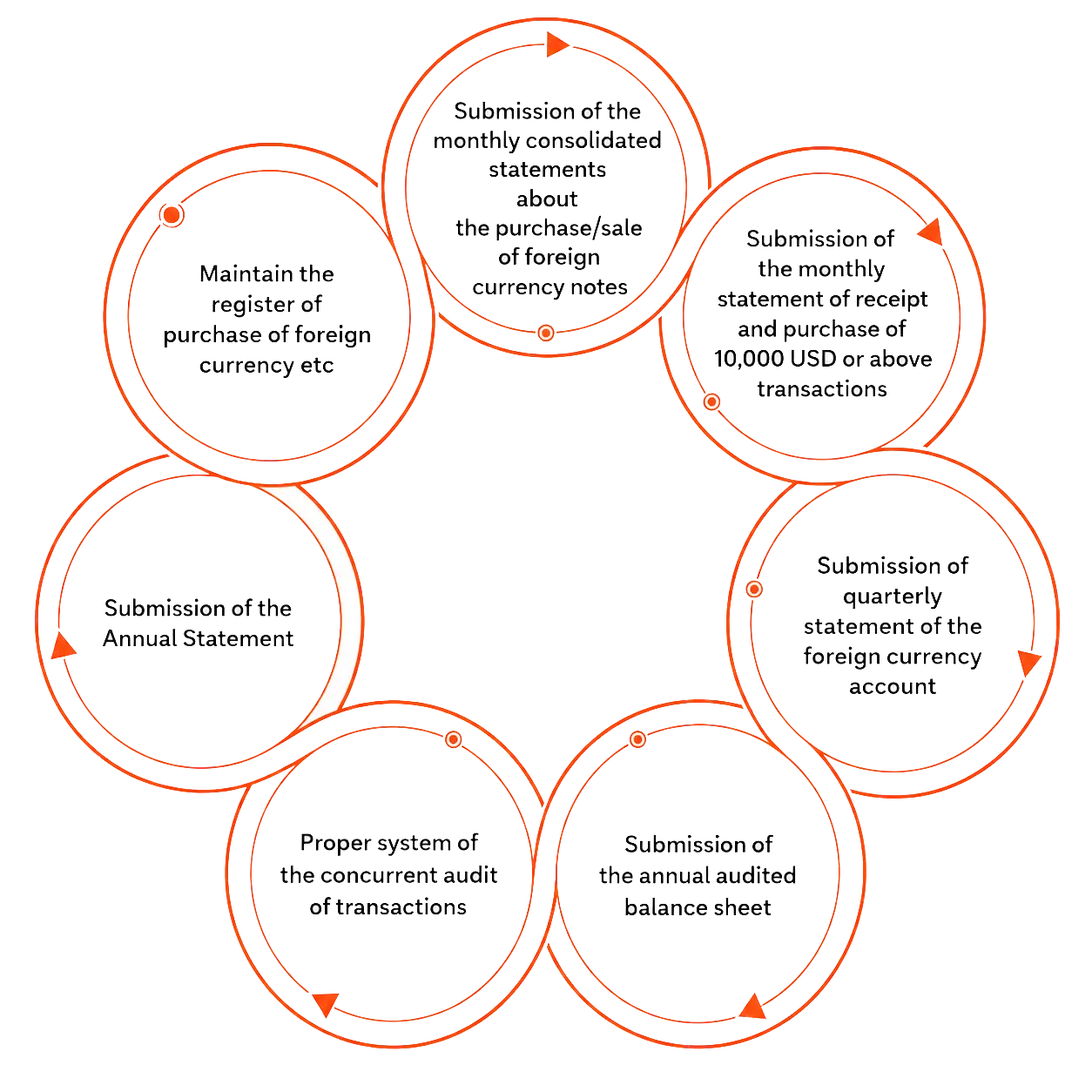 Annual money changer compliances in India
