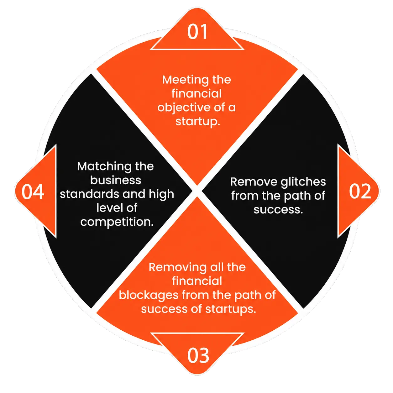 Why NBFC startups raise foreign funding